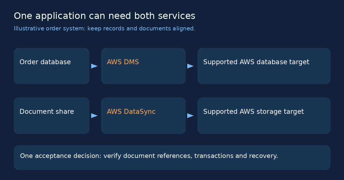Use both services when the application needs both